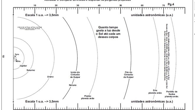 Atividade Comparando as órbitas dos objetos do Sistema Solar